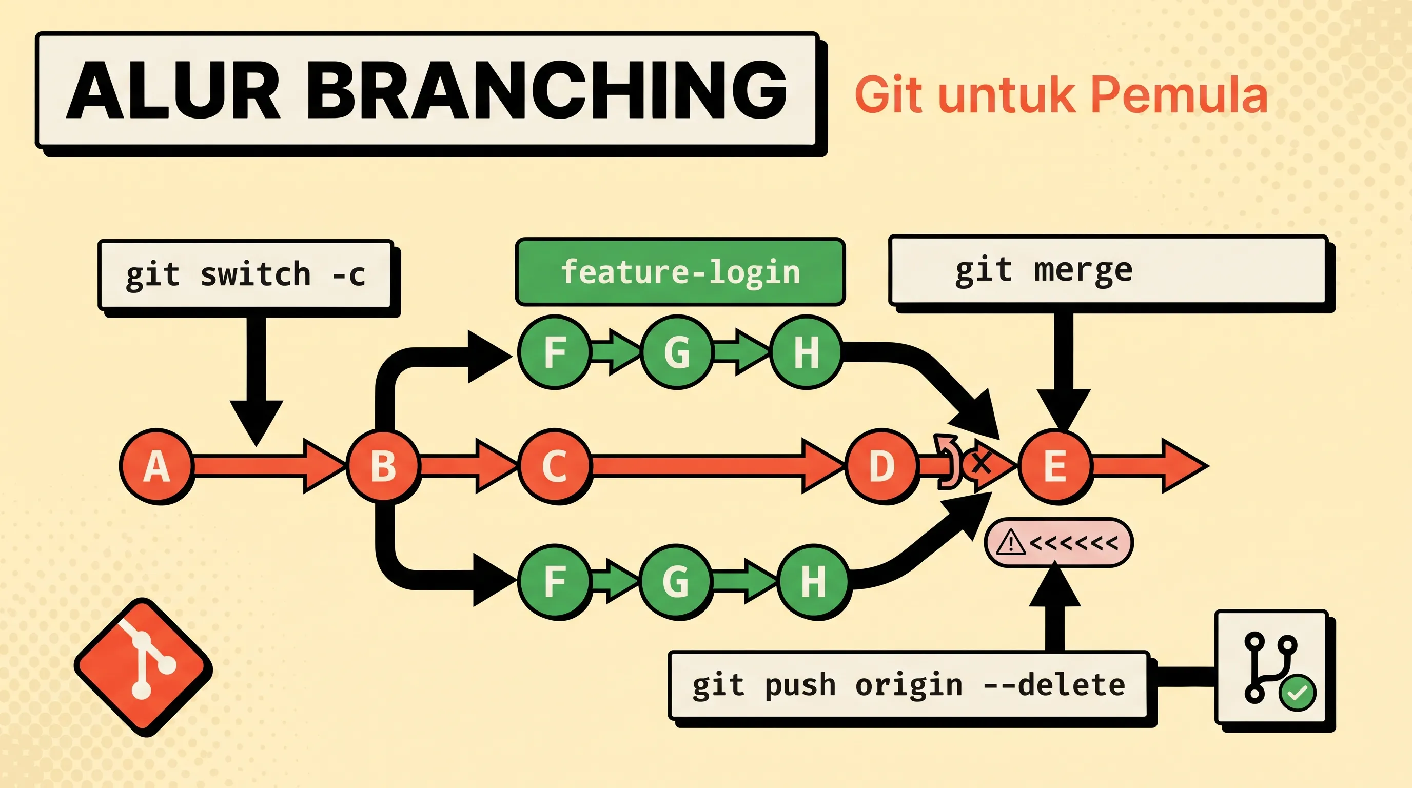 Panduan Git Branching untuk Pemula