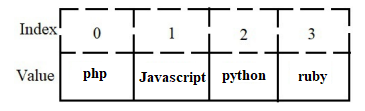 ilustrasi array list